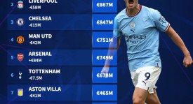 曼城签下世一门门将：扑救强援助力球队实力与进攻端提升